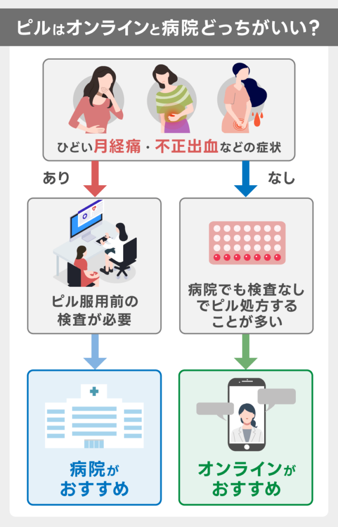 結局ピルはオンラインと病院のどっちがいいの？