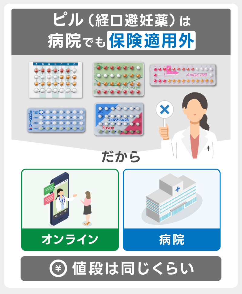 どっちが安い？病院とオンラインのピルの値段は同じくらい