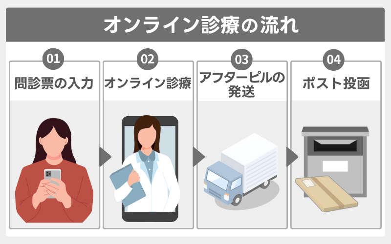 アフターピルオンライン診療の流れ