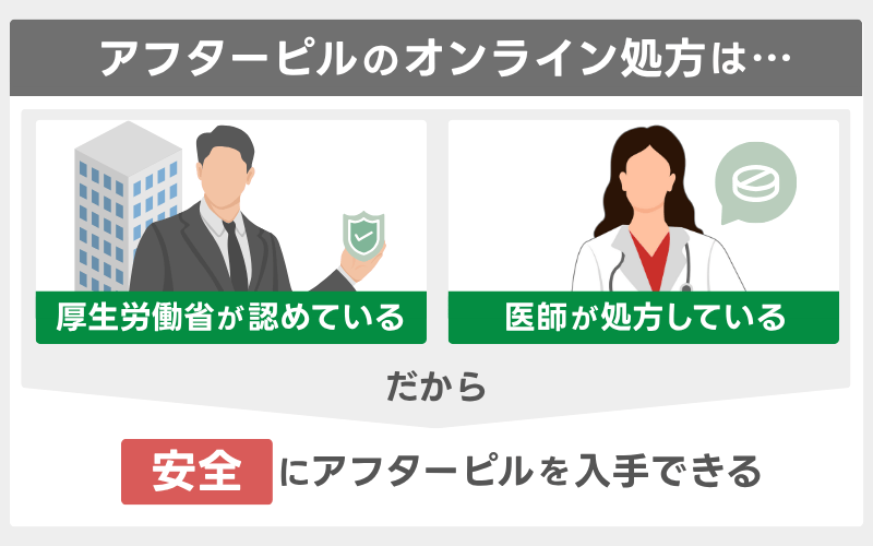 オンライン診療でのアフターピル処方は安全