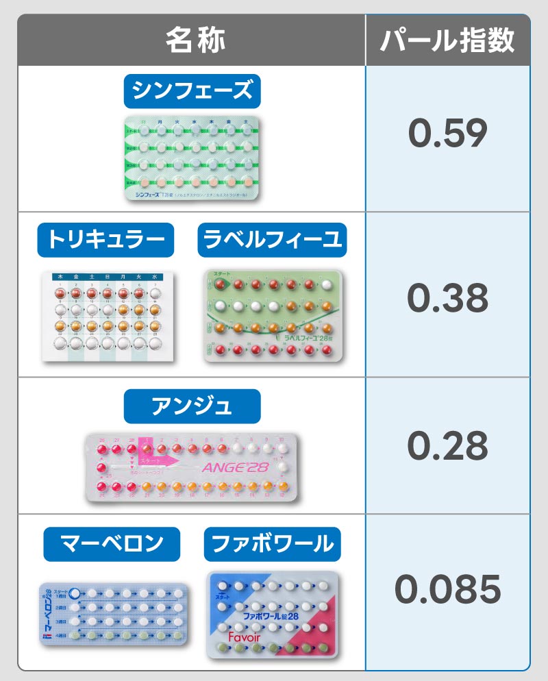 【一覧表】避妊効果ない低用量ピルもある？ピルの種類と避妊率