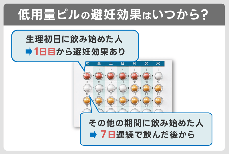 低用量ピルの避妊効果はいつから？