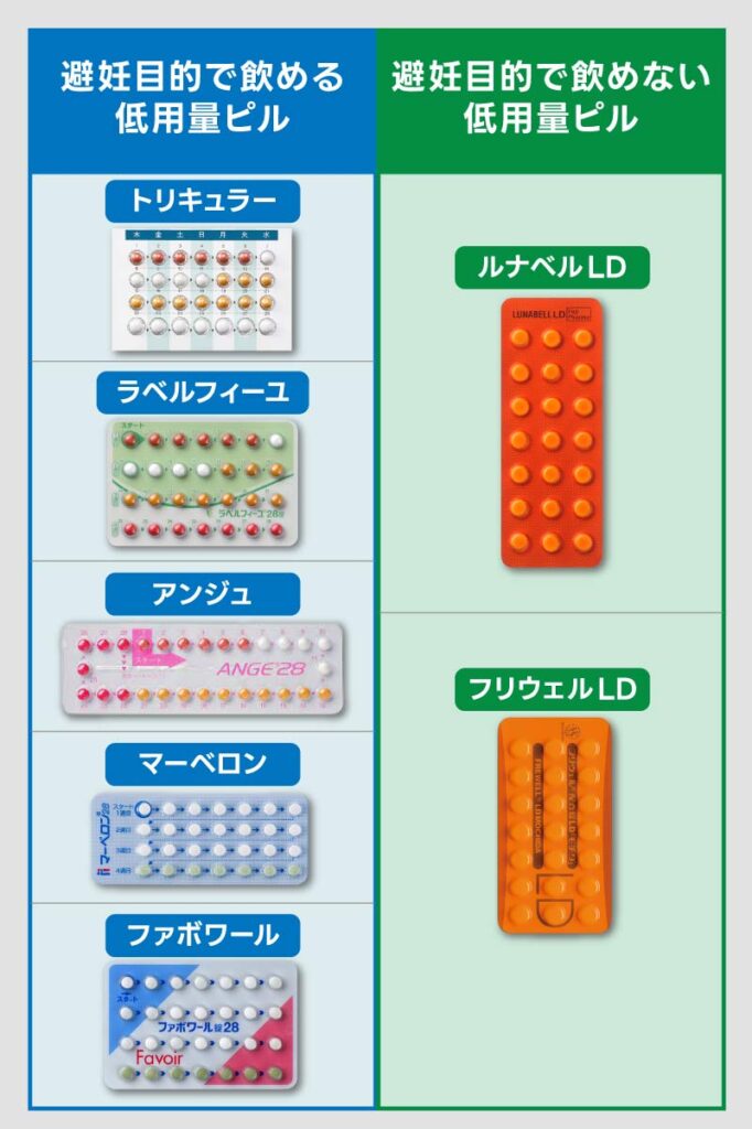避妊効果のないピル