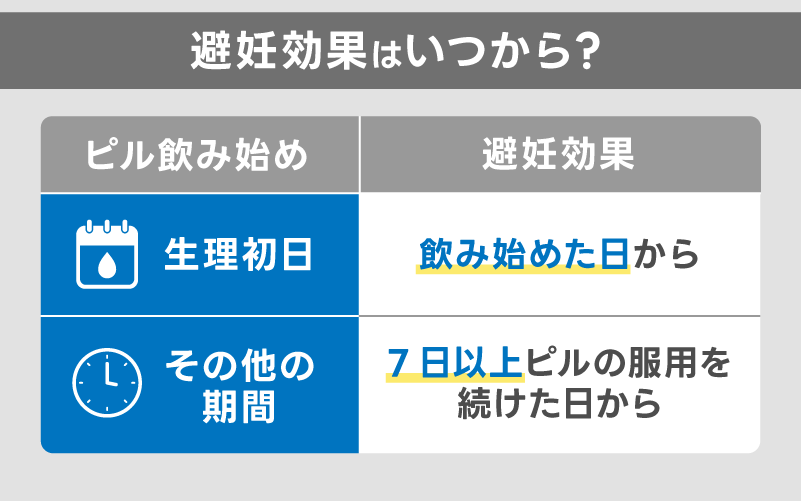 低用量ピルの避妊効果はいつから？飲み始めの効果をチェック