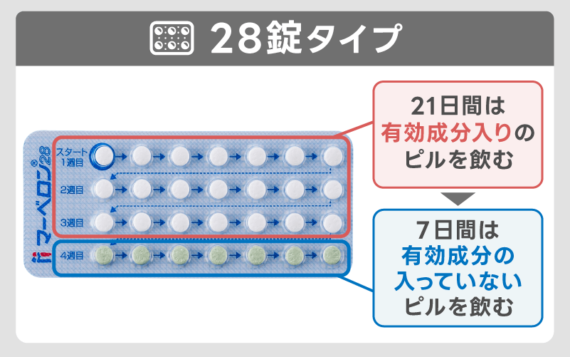 28錠シートのピルの飲み方