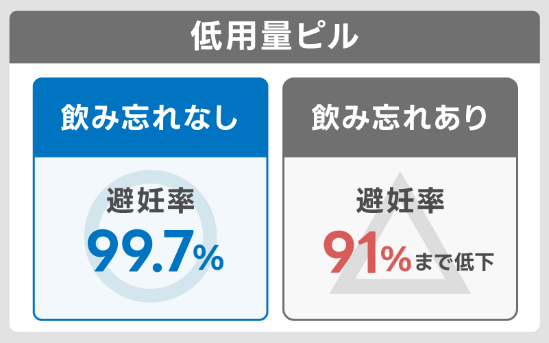 低用量ピルを飲み忘れたときの妊娠確率