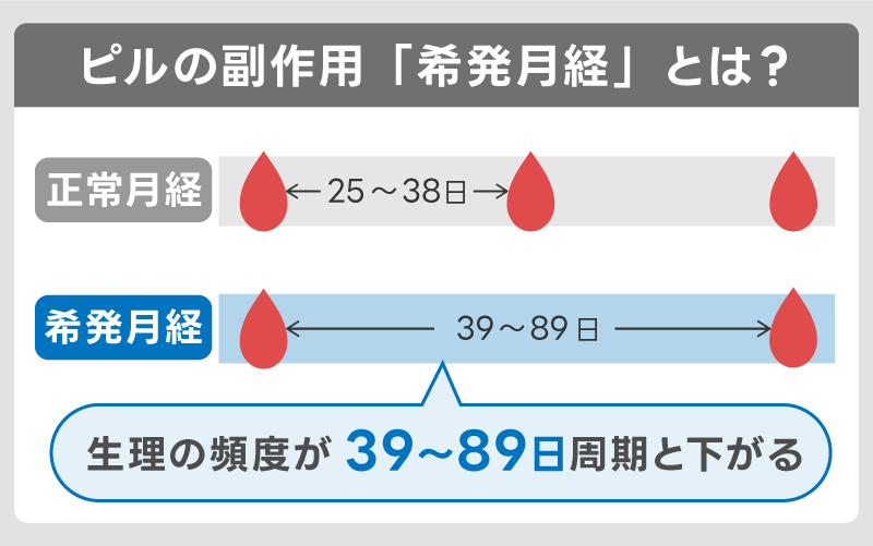 ピルの副作用希発月経