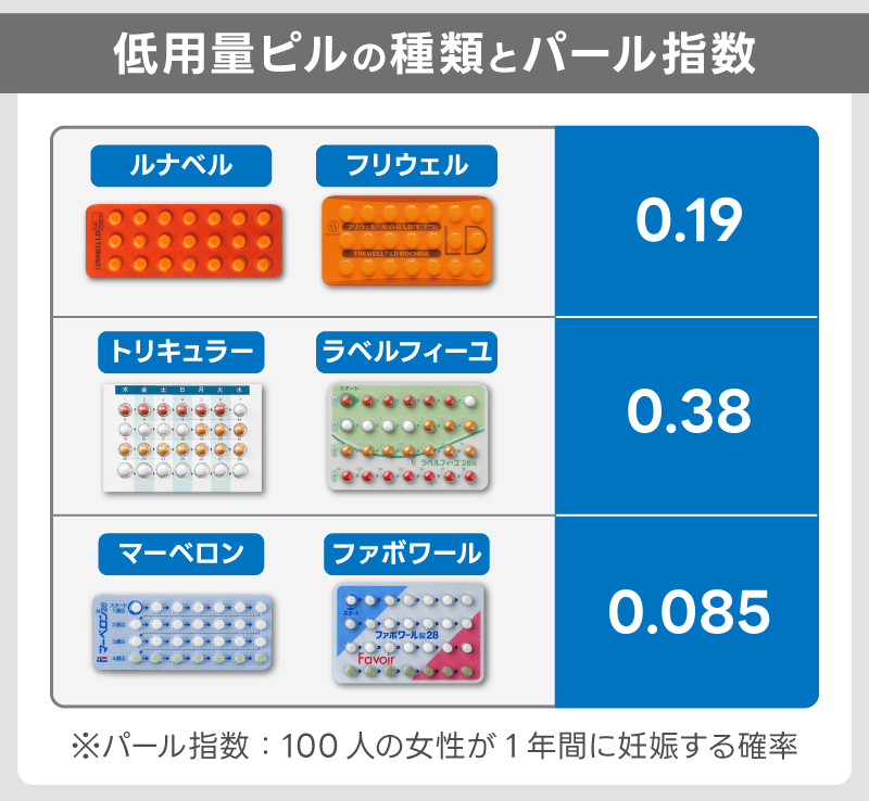 低用量ピル服用中に生理こないなら妊娠の可能性あり！妊娠する確率と理由