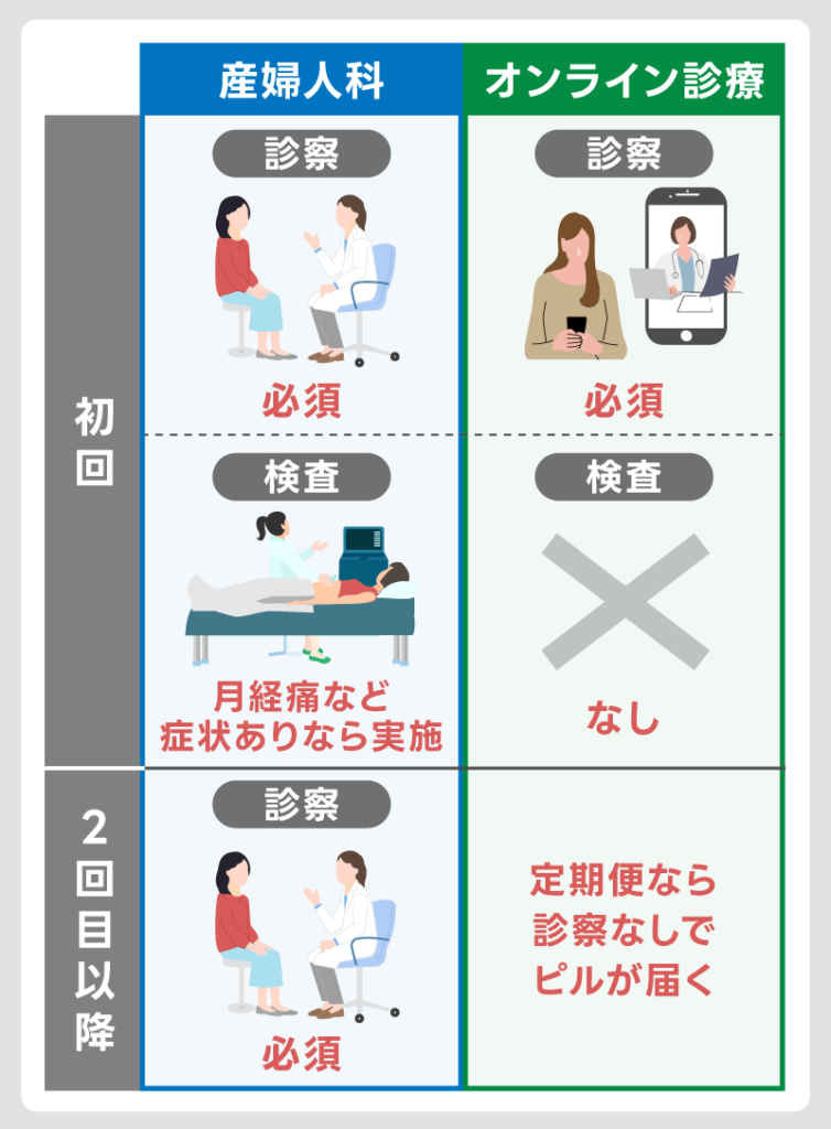 産婦人科でピルだけもらうことはできる？