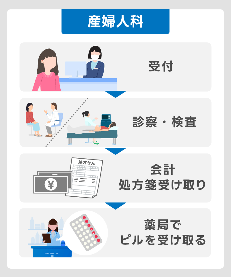 産婦人科でピルだけもらうには
