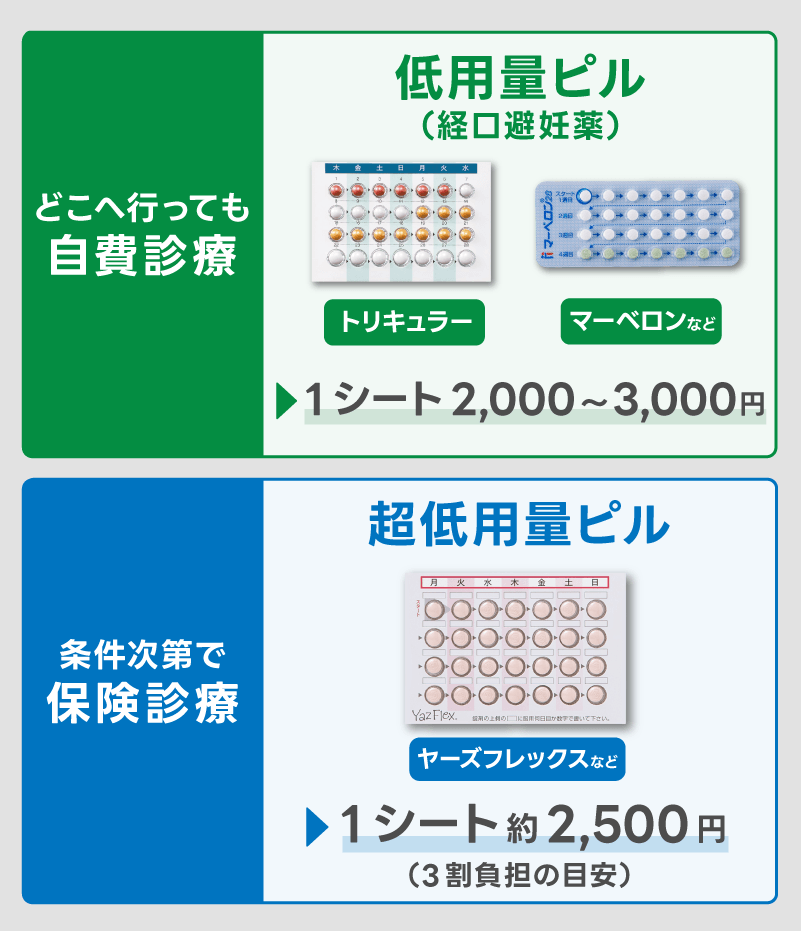 産婦人科ならピルが保険適用？