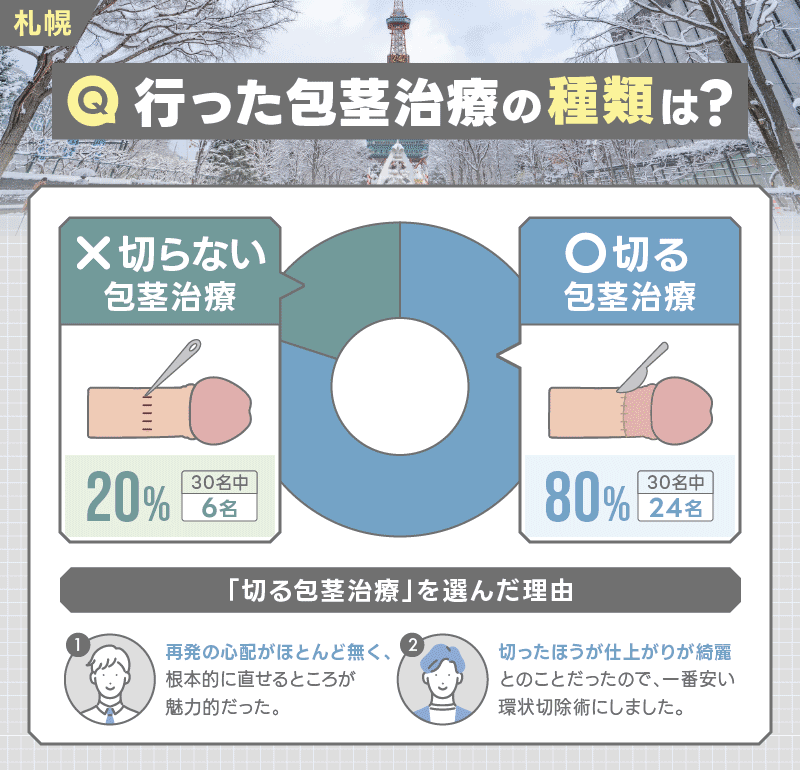 札幌 包茎手術 種類