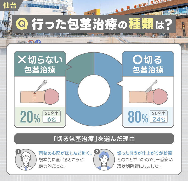 仙台 包茎手術 切る治療