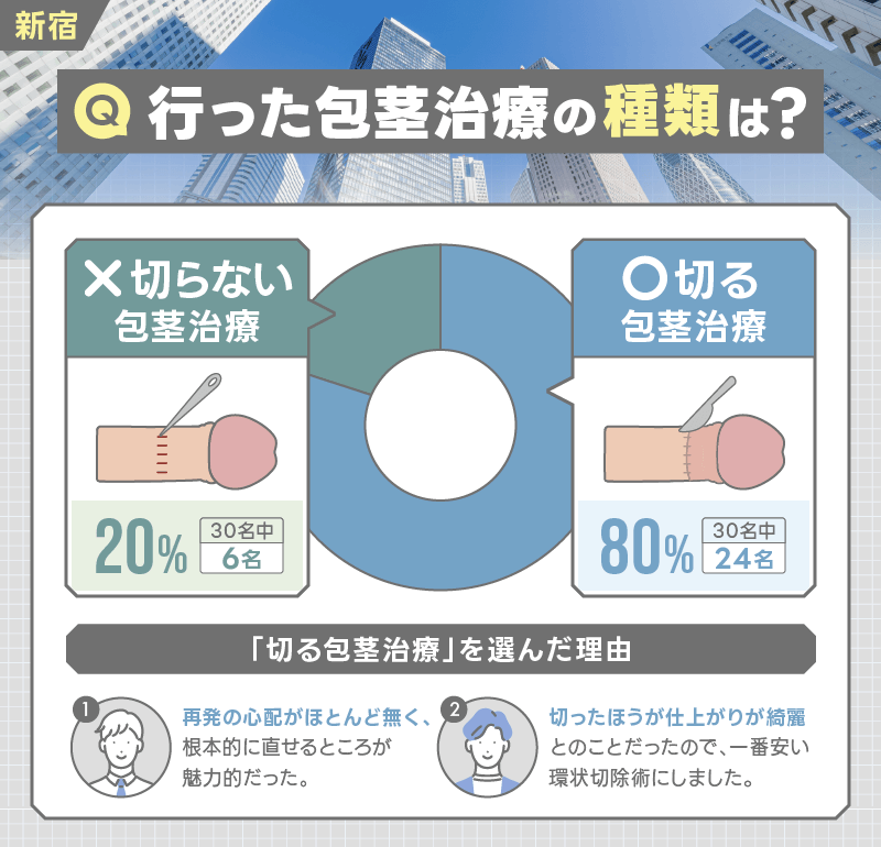 新宿 包茎手術 術式