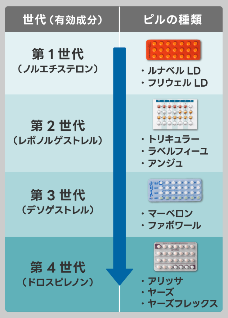 ピルの世代ごとの種類