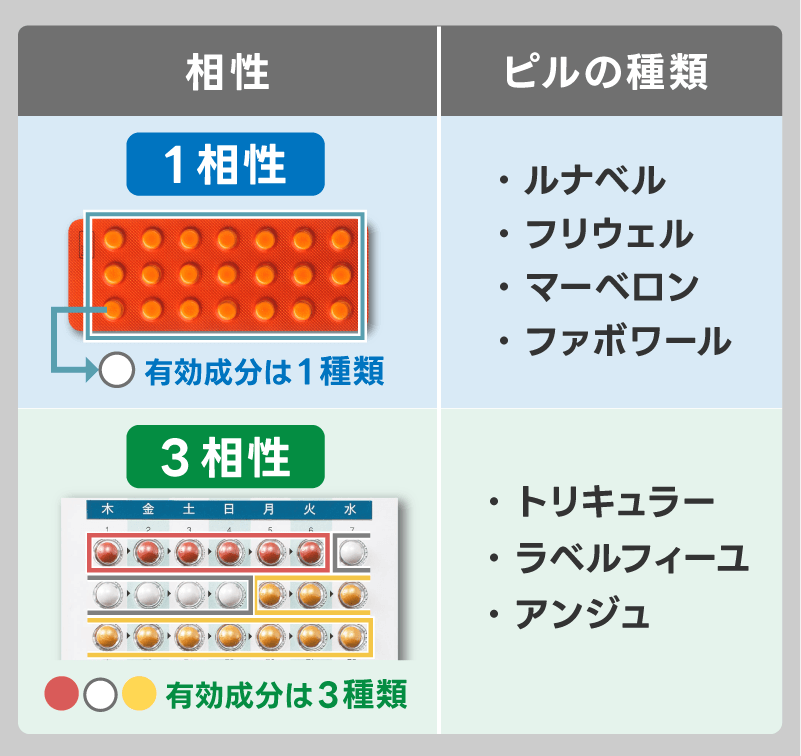 ピルの種類と相性